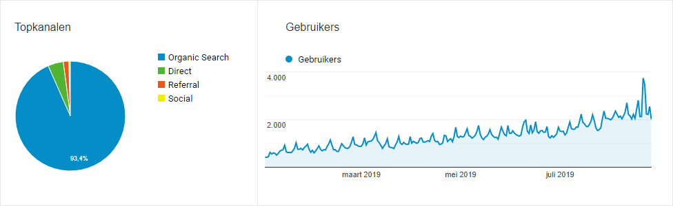 hoger in google seo